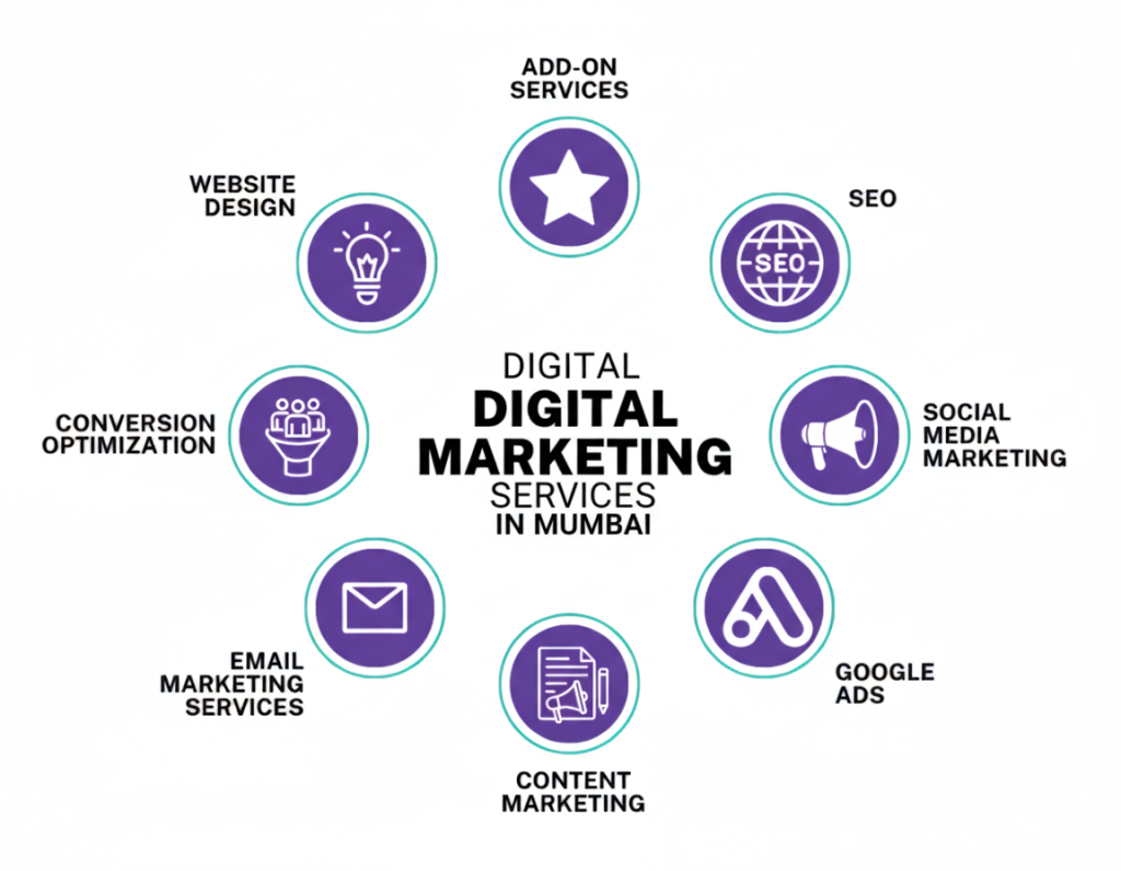 digital marketing services in mumbai