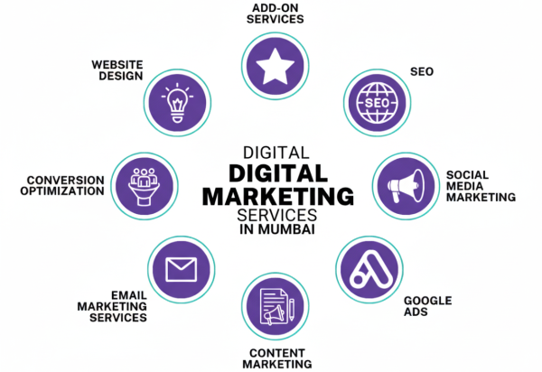 digital marketing services in mumbai